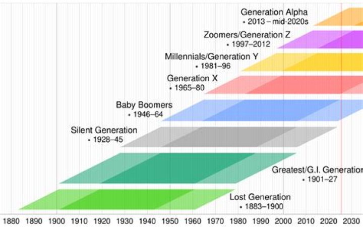 Are 1998 babies Millennials?