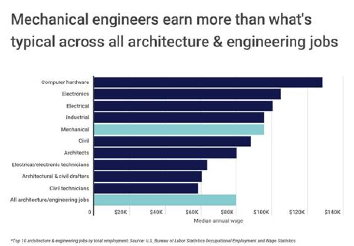 Are engineers paid more than managers?