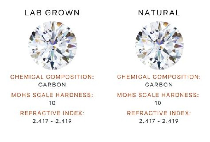 Are lab created diamonds worth less?