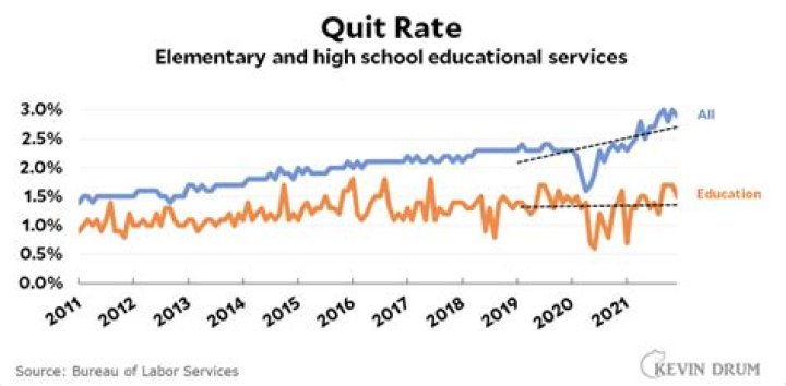 Are teachers quitting their jobs?