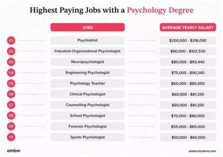 Are there many jobs for psychologists?