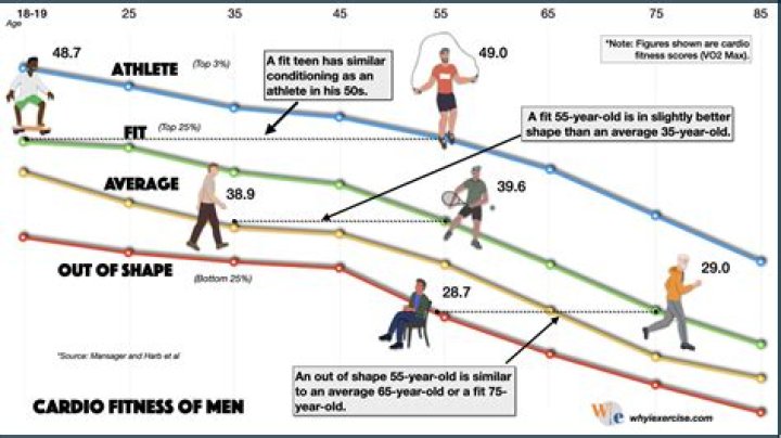 At what age does running become harder?