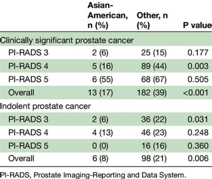 Can a PI RADS 4 prostate lesion be benign?