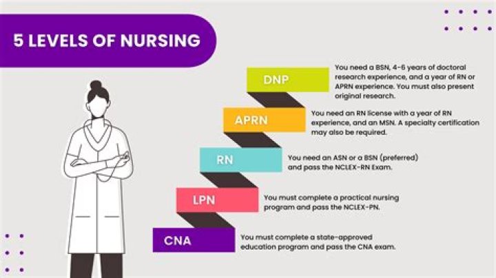 Can I become a nurse after BA?