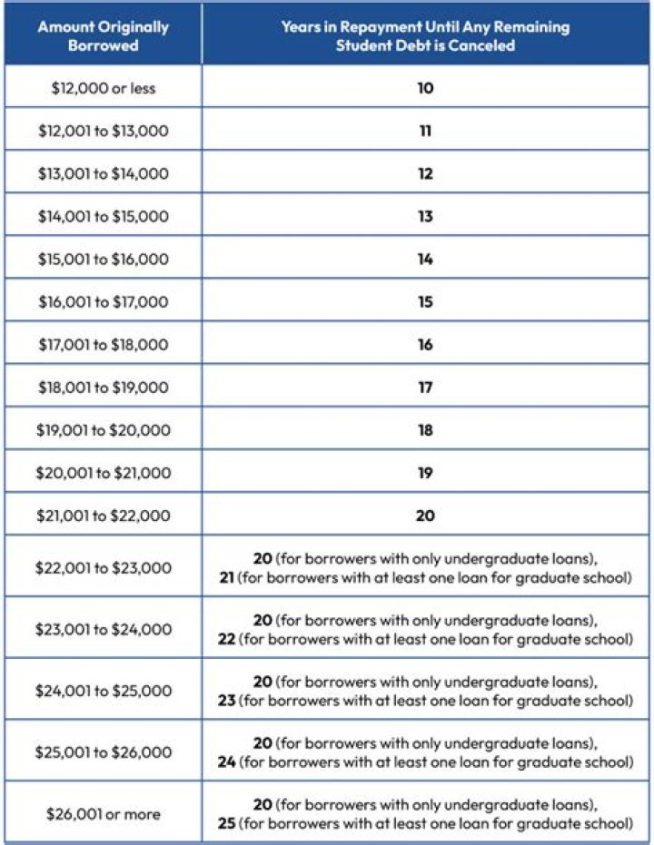 Can I increase my student loan amount?