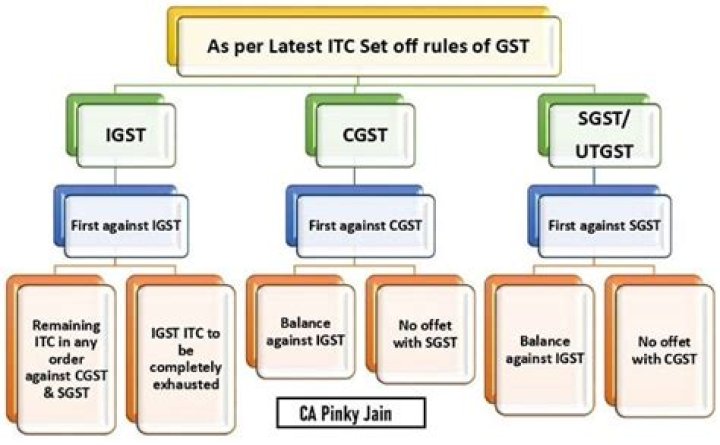 Can IGST be set off against SGST?