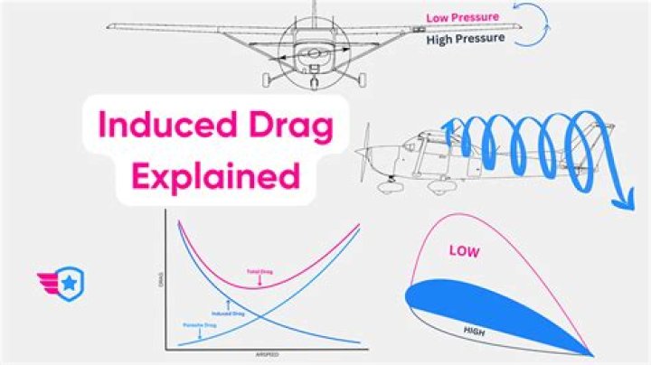 Can induced drag be negative?
