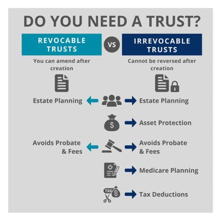 Can you add funds to an irrevocable trust?