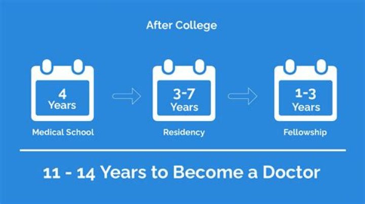 Can you become a doctor in 10 years?