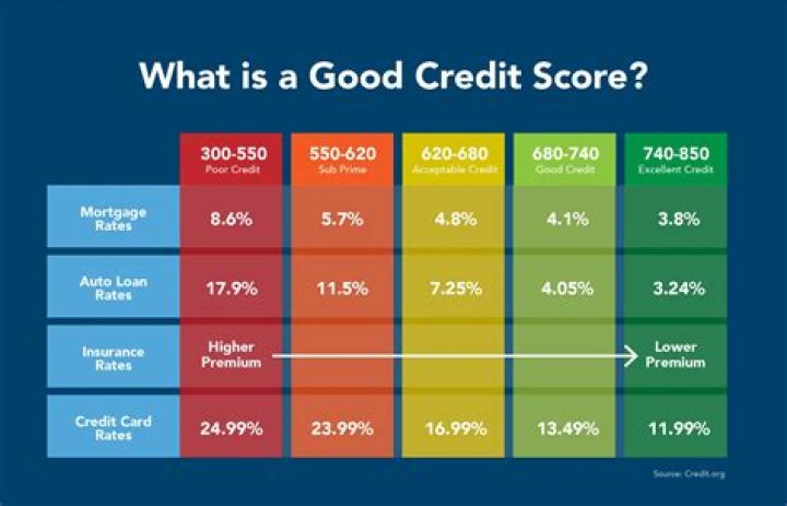 Can you get approved with no credit score?