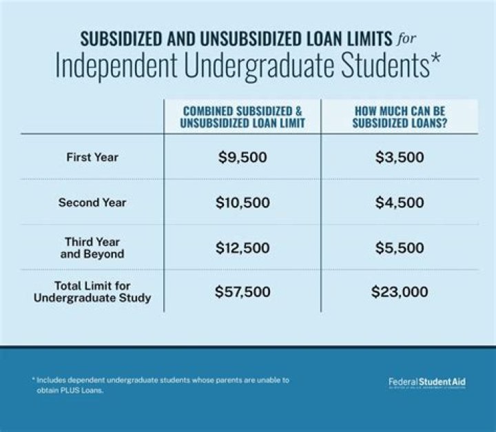 Can you get student loans before school starts?