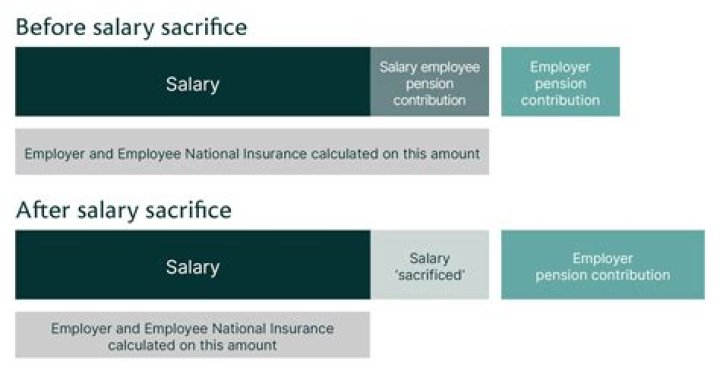 Can you salary sacrifice on termination payments?