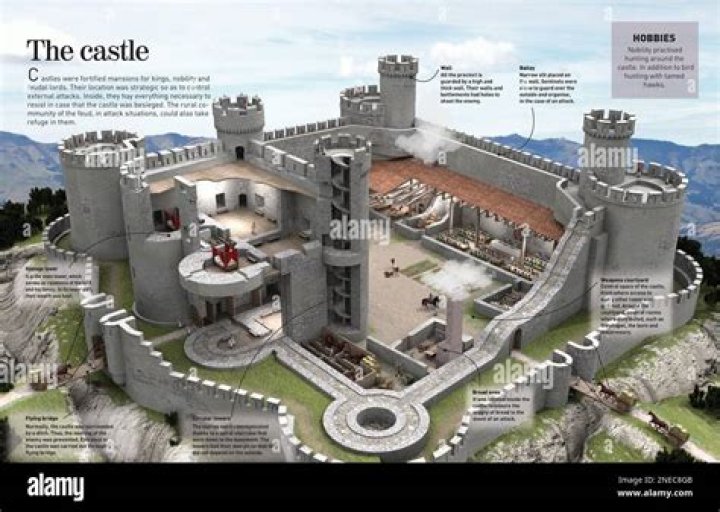 Did castles have water accessible on all floors explain?