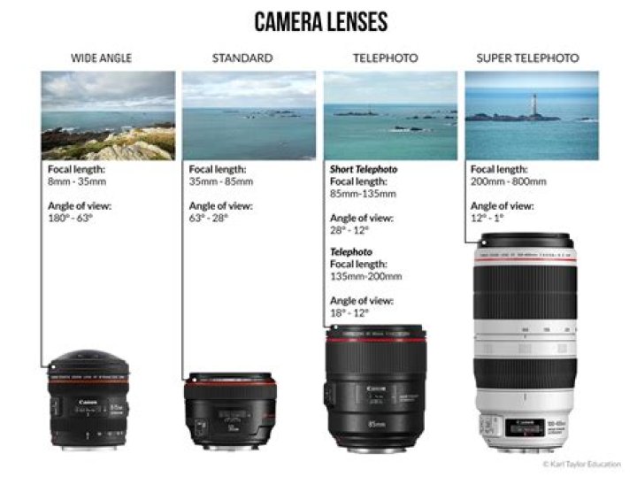 Do camera lenses make a difference?