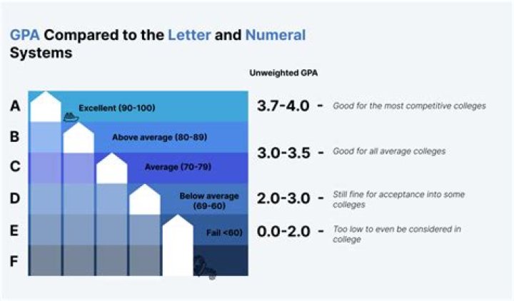 Do employers look at your college GPA?