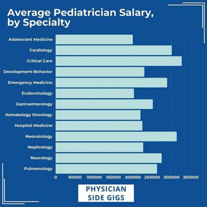 Do pediatricians get paid more?