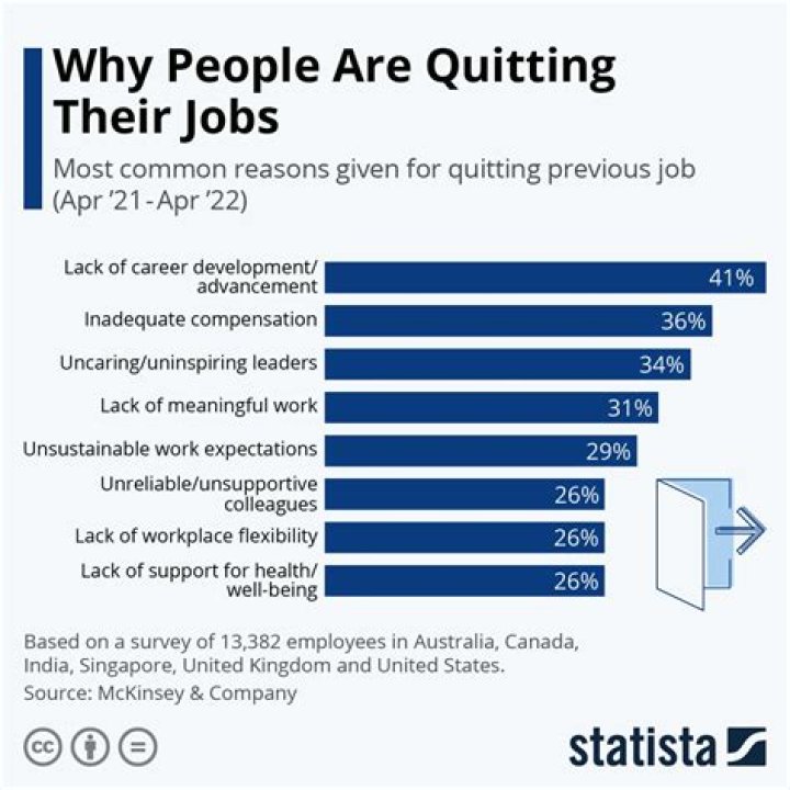 Do people quit their jobs due to stress?