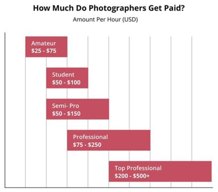Do photographers get paid hourly?