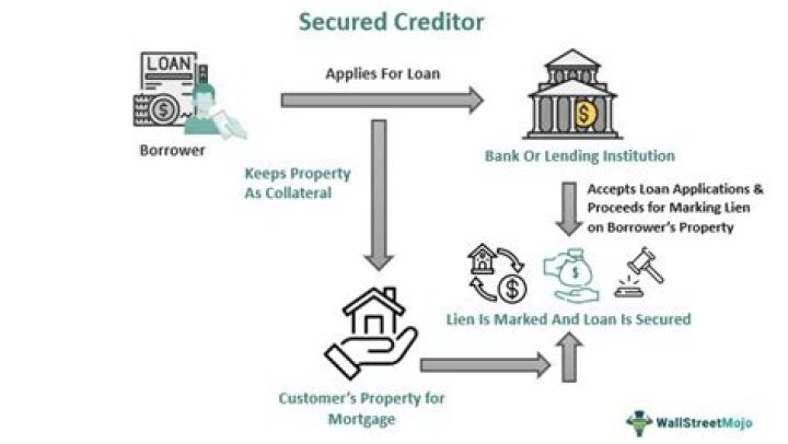 Do secured creditors get paid in Chapter 7?