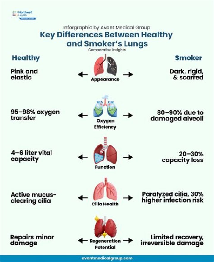 Do smokers have less oxygen in their blood?