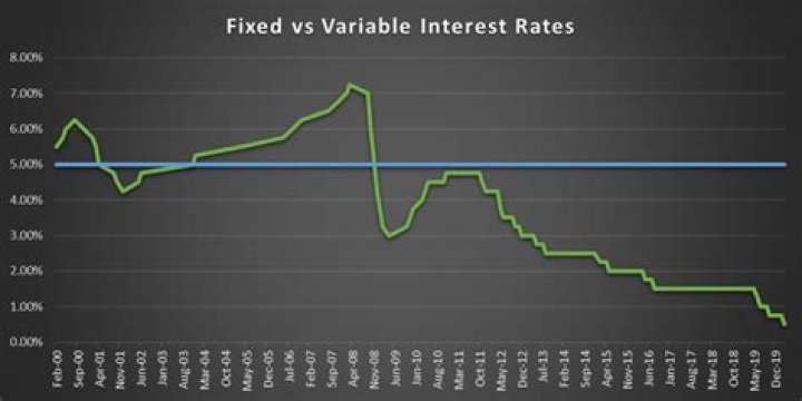 Do variable interest rates fluctuate?