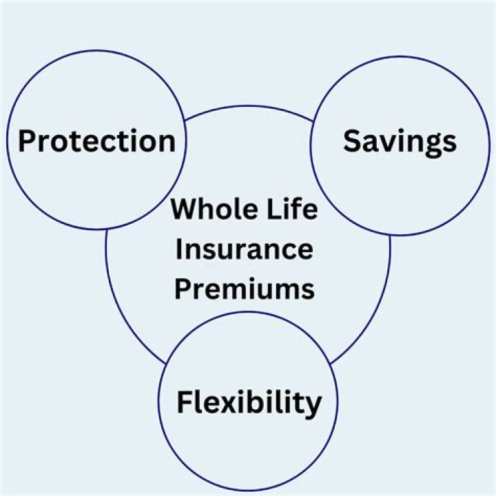 Do whole life insurance premiums increase every year?