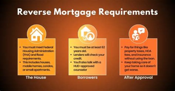 Do you have to own your home outright to get a reverse mortgage?
