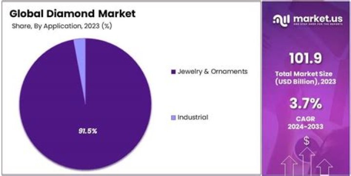 Does De Beers still control the diamond market?