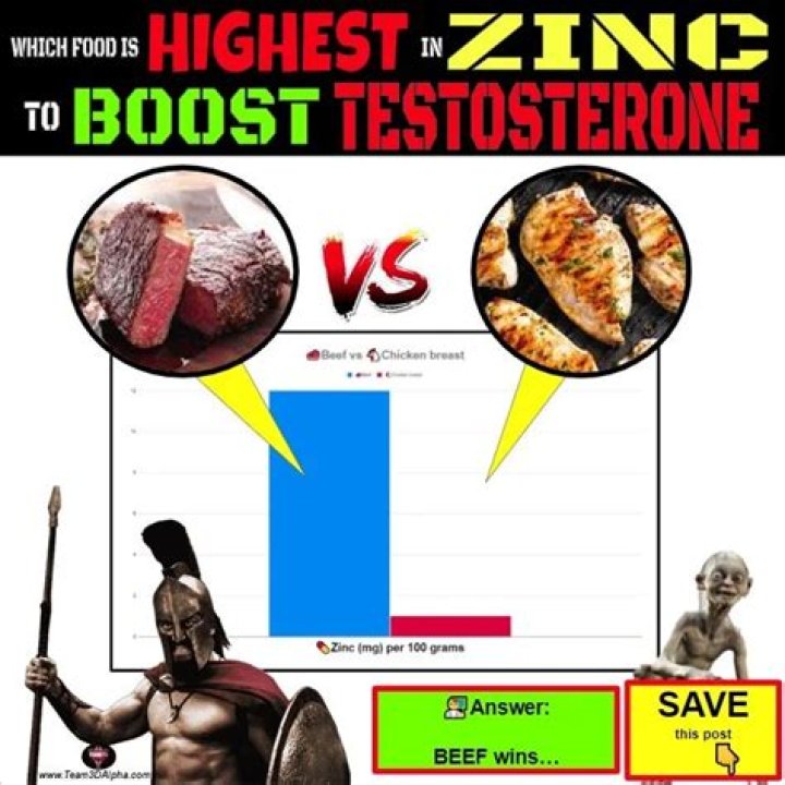 Does eating chicken lower testosterone?