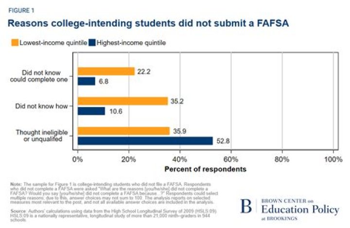 Does failing a course affect financial aid?