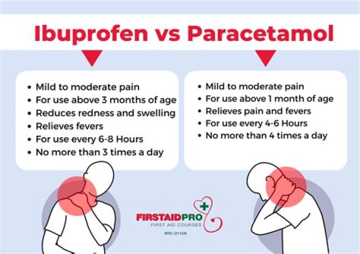 Does ibuprofen help with PANDAS?