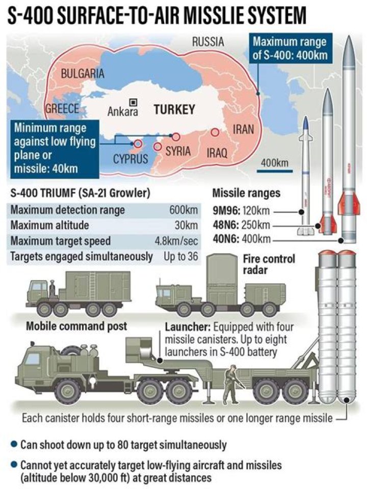 Does India have S-400 missile system?