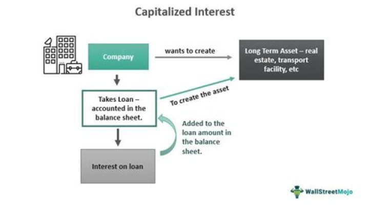 Does interest capitalization increase your total loan balance?