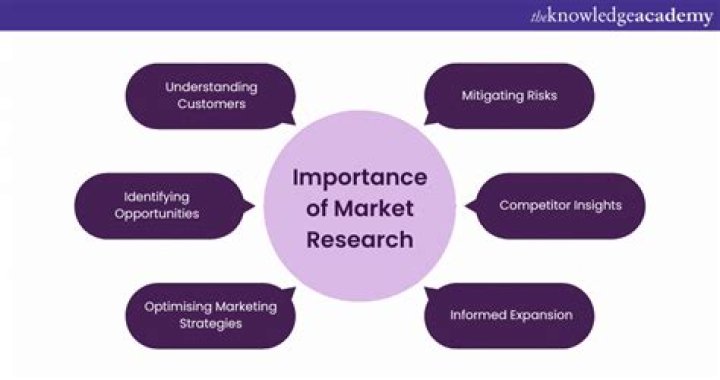 Does market research really work?