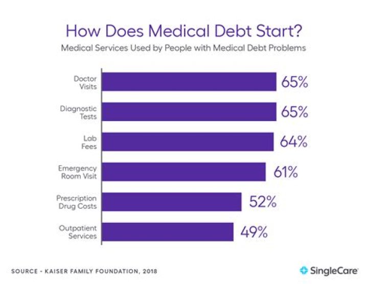 Does medical debt get erased?