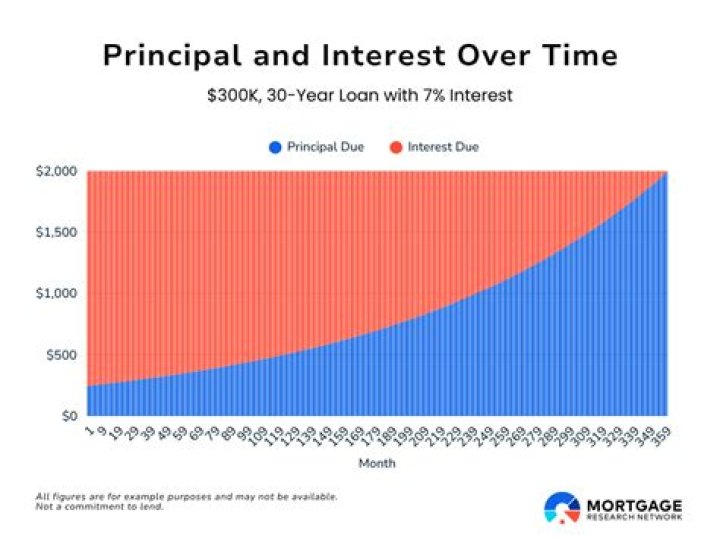 Does mortgage amount include interest?