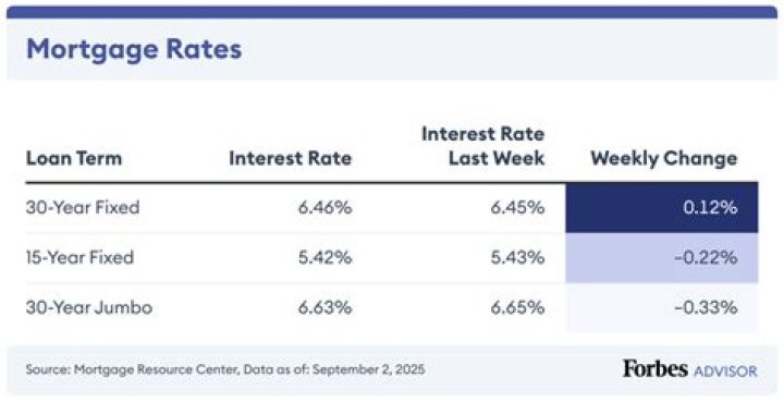Does mortgage interest rate change over time?