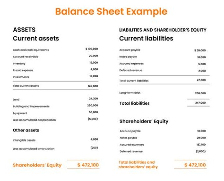 Does mortgage Payable go on the balance sheet?