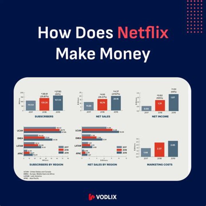 Does Netflix make money?