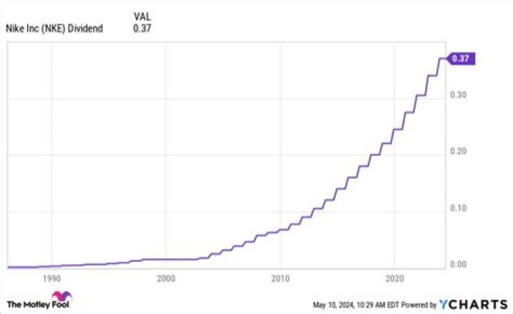 Does Nike pay a dividend?