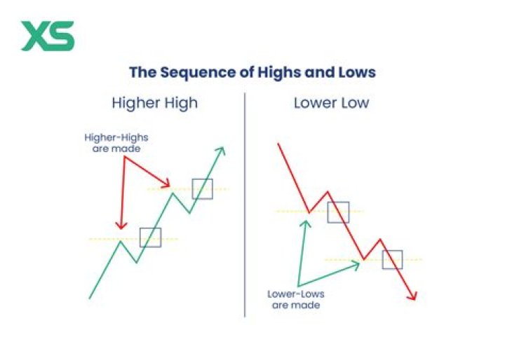Does OCD have highs and lows?