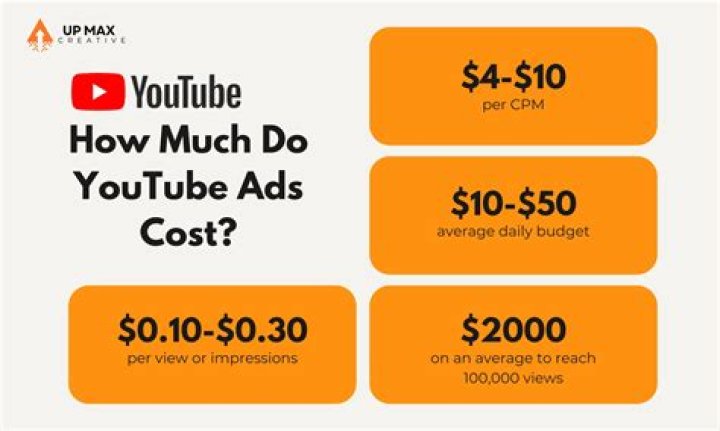 Does putting ads on your videos cost money?