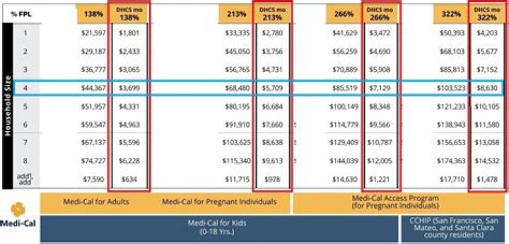 Does Social Security count as income for Medi-Cal?