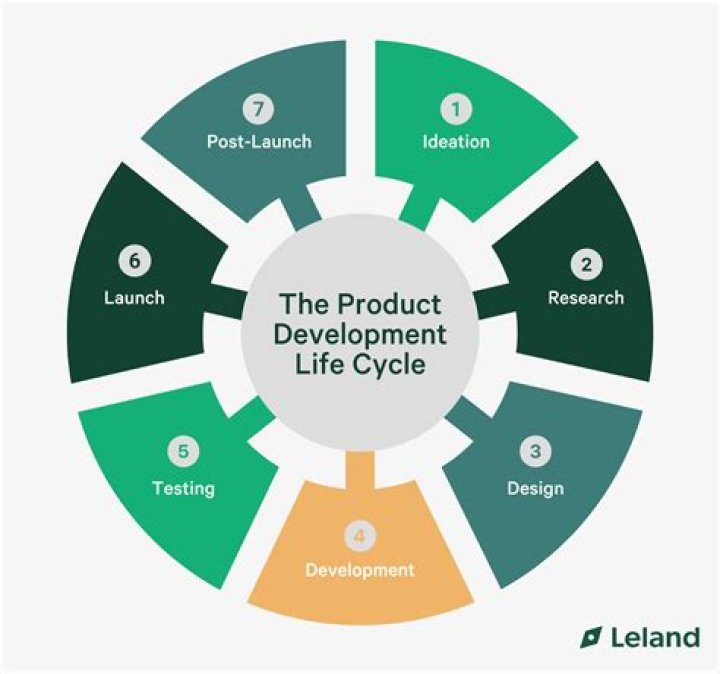 During what stage in the product life cycle do sales and profits see a steady increase?