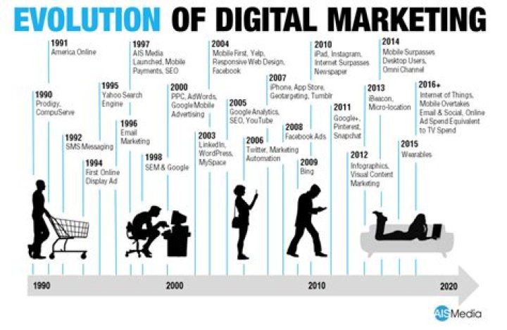 How advertising has evolved over the year?
