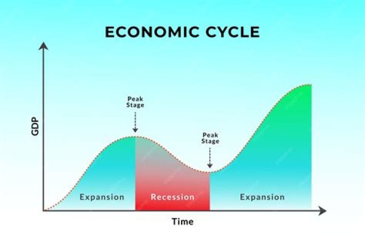 How are business cycles dated?