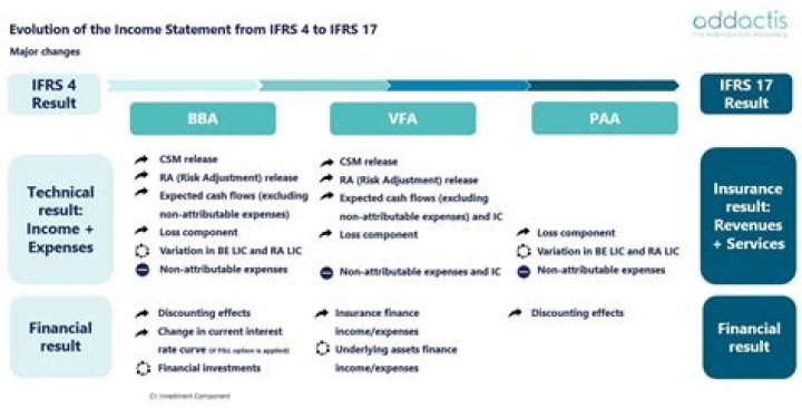 How are contracts grouped for IFRS 17?