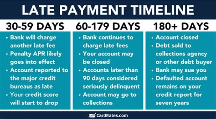 How bad is a 30-day late on mortgage?