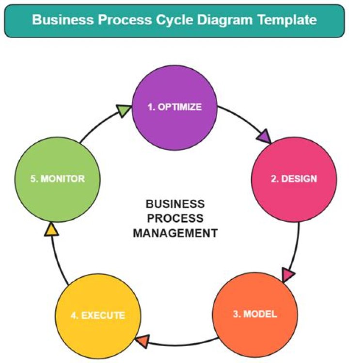 How can a business process be more efficient?