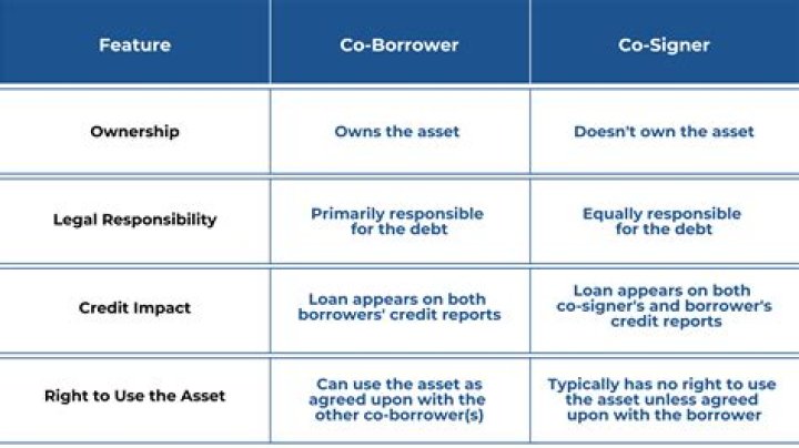 How can I get out of a co-borrower mortgage?